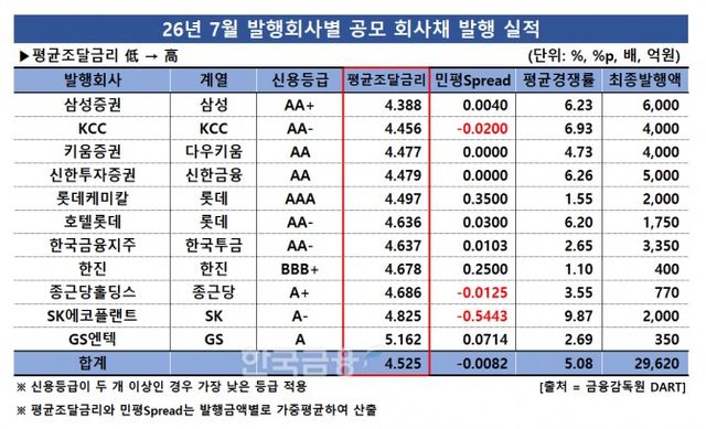 표 제작 = 한국금융신문