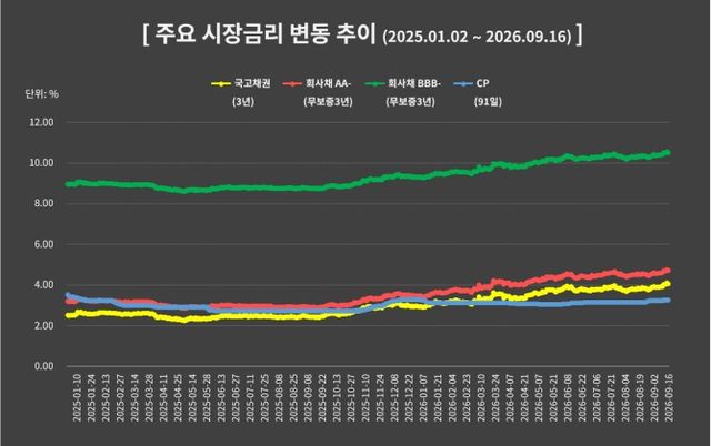 ▶금융투자협회 채권정보센터 데이터를 기반으로 본지 자체 제작