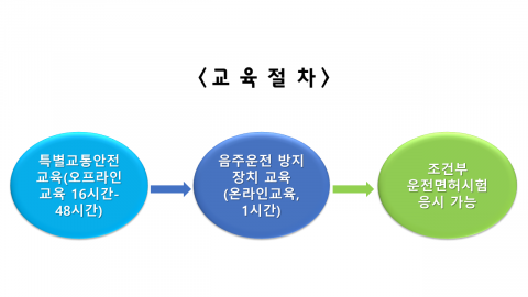특별교통안전교육 및 면허 취득 절차