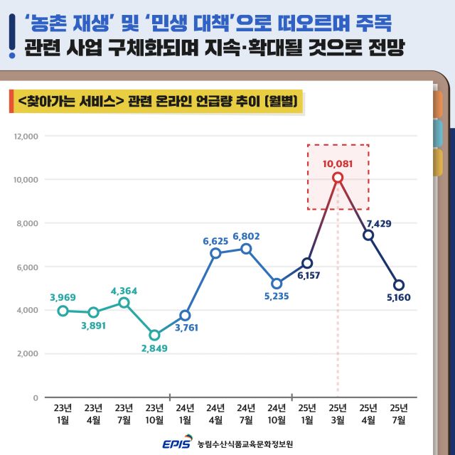 ‘농업·농촌 찾아가는 서비스’ 관련 온라인 언급량 추이(월별)