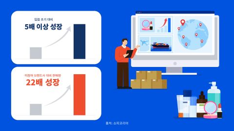 쇼피코리아, ‘K뷰티 전략 셀러 프로그램’으로 브랜드사 실적 고공행진… 평균 5배 이상 성장세