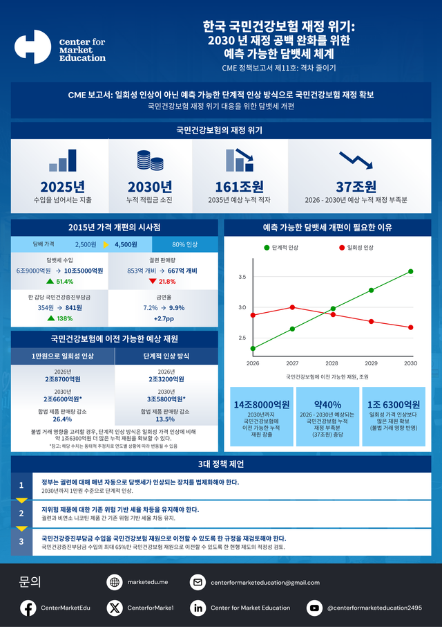 CME 보고서, 국민건강보험 재정 안정화 해법으로 담뱃세 개편 제안