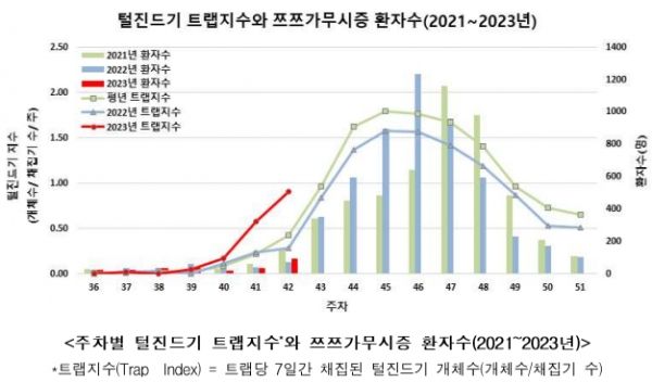 털진드기 트랩지수와 쯔쯔가무시증 환자수(2021~2023) / 출처 - 질병관리청