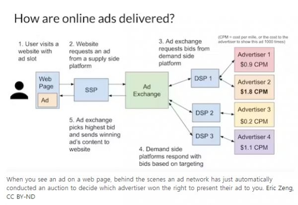 온라인 광고 진행 과정 / 사진 출처 - the conversation