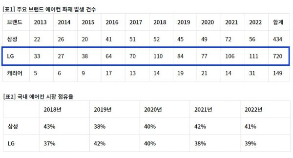 주요 브랜드 에어컨 화재 발생 건수와 국내 에어컨 시장 점유율 /소비자주권시민회의 갈무리