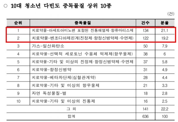 10대 청소년 다빈도 중독물질 상위 10종 /질병관리청