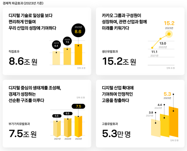 2023년 카카오그룹이 창출한 경제파급효과 /카카오 제공