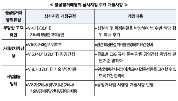 불공정거래행위 심사지침 주요 개정사항 /공정거래위원회