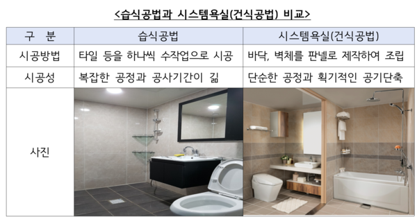 습식공법과 시스템욕실(건식공법) 비교 /공정거래위원회