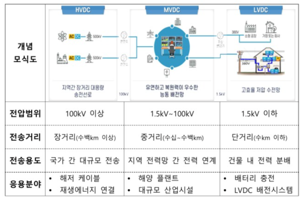 MVDC 개념 /산업통상자원부