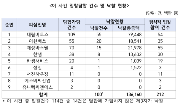 이 사건 입찰담합 건수 및 낙찰 현황 /공정거래위원회