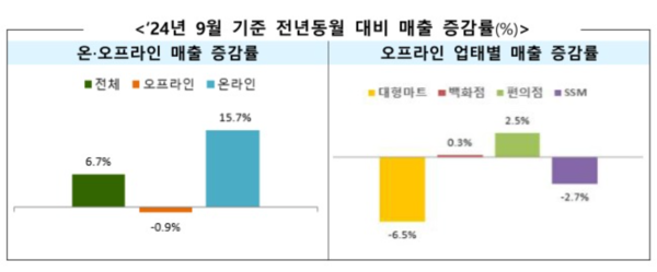 지난 9월 기준 전년동월 대비 매출 증감률 /산업통상자원부