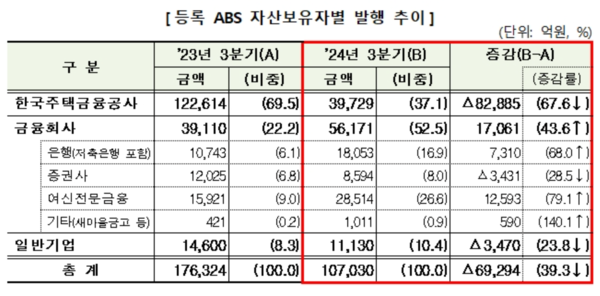 등록 ABS 자산보유자별 발행 추이 /금융감독원