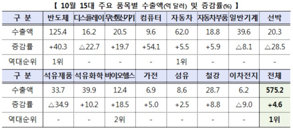 10월 15대 주요 품목별 수출액 및 증감률 /산업통상자원부