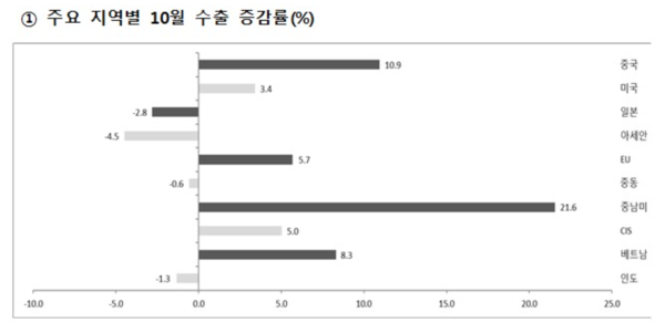 주요 지역별 10월 수출 추이 /산업통상자원부