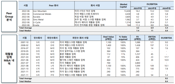 고려아연이 지난 9월 발표한 재활용 업체 가치 비교 자료