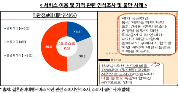 결혼준비대행서비스 이용 및 가격 관련 인식조사 및 불만 사례 /공정거래위원회