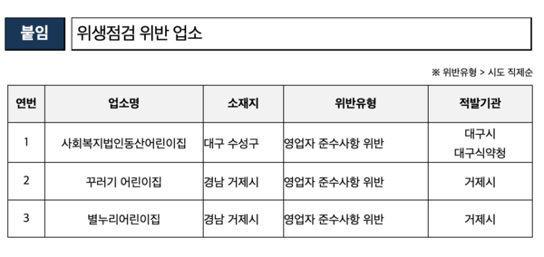 위생점검 위반 어린이집 /식품의약품안전처