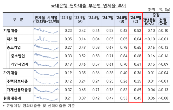 국내은행 원화대출 부문별 연체율 추이 /금융감독원