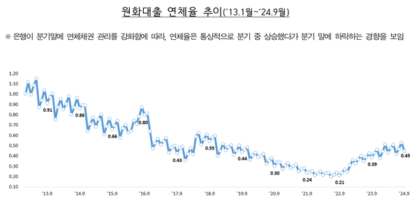 원화대출 연체율 추이(’13.1월~’24.9월) /금융감독원