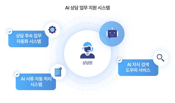AI 상담 업무 지원 시스템 /SKT 제공