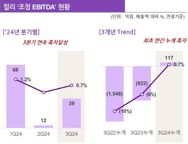 컬리, 3개 분기 연속 EBITDA 흑자 달성 / 컬리 제공 (포인트경제)