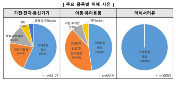 주요 품목별 위해 사유 /한국소비자원