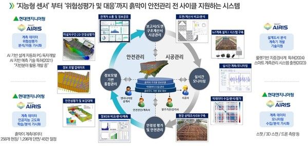 2024 스마트건설 챌린지’ 안전관리 분야서 혁신상을 수상한 현대엔지니어링의 ‘AIoT 기술을 융합한 스마트 흙막이 계측관리 시스템’ 체계도&nbsp;&nbsp;/현대엔지니어링 제공