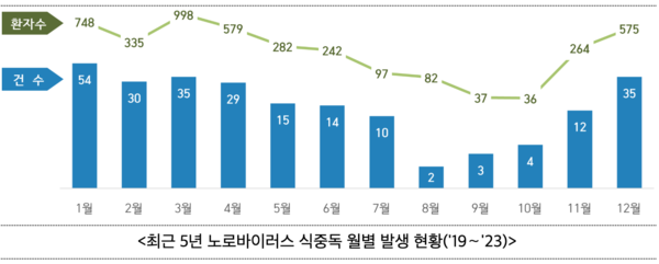 최근 5년 노로바이러스 식중독 월별 발생 현황('19∼'23) /식품의약품안전처