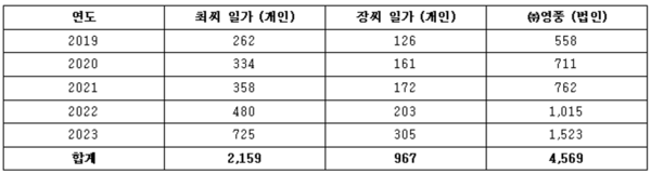 최근 5년간 고려아연 배당금 배당 내역 (단위 : 억원)
