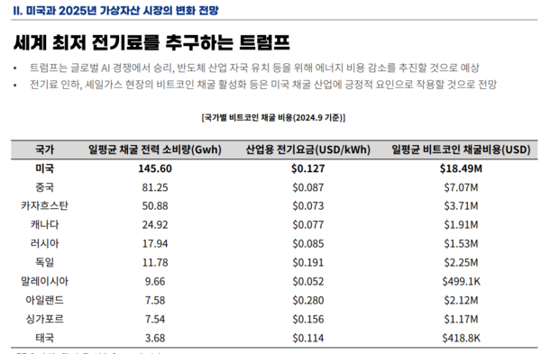 세계 최저 전기료를 추구하는 트럼프&nbsp;&nbsp;/업비트의 ‘미국이 주도할 2025년 디지털자산 시장’ 리포트 갈무리