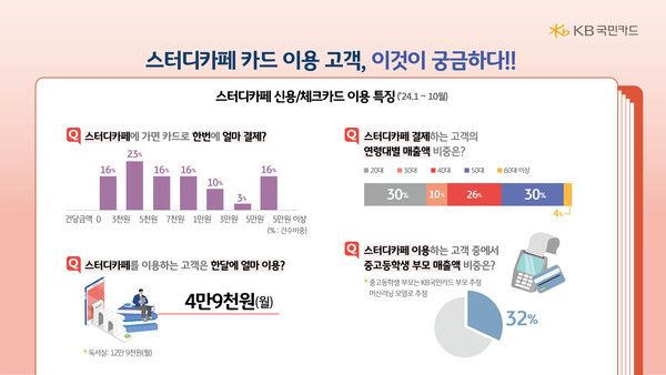 스터디카페 가맹점 및 소비트렌드 분석 /KB국민카드 제공