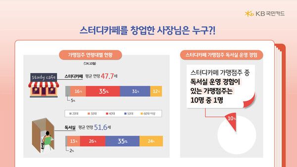 스터디카페 가맹점 및 소비트렌드 분석 /KB국민카드 제공