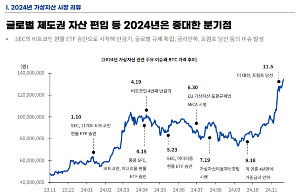 2024년 가상자산 시장 리뷰-글로벌 제도권 자산 편입 등 2024년은 중대한 분기점 / 업비트의 ‘미국이 주도할 2025년 디지털자산 시장’ 리포트 갈무리