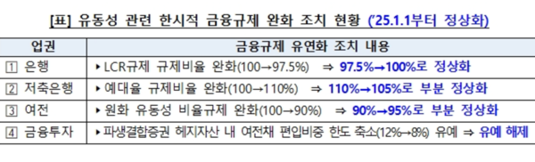 유동성 관련 한시적 금융규제 완화 조치 현황 /금융위원회