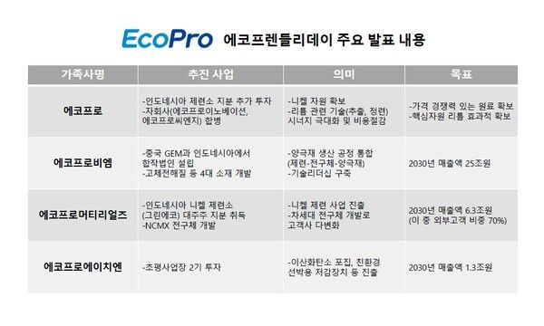 &nbsp;에코프랜들리데이 주요 발표 내용 /에코프로 제공
