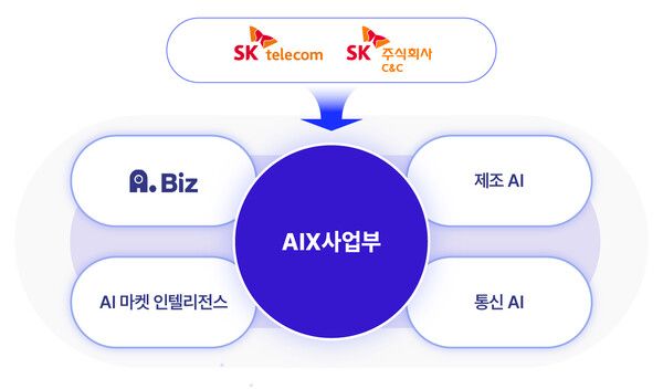 AIX사업부의&nbsp;AI B2B&nbsp;서비스&nbsp;4영역 /SK텔레콤 제공