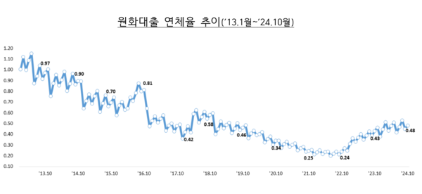 원화대출 연체율 추이(’13.1월~’24.10월) /금융감독원
