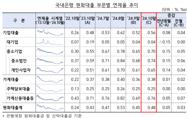 국내은행 원화대출 부문별 연체율 추이 /금융감독원
