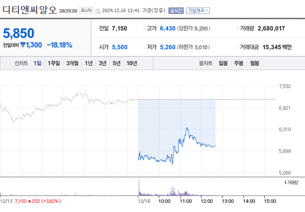 디티앤씨알오 주가 하락 / 네이버금융 캡쳐 (포인트경제)