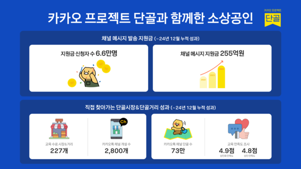 카카오 ‘프로젝트 단골’ 2024년 사업 마무리 및 성과 공유회 개최 /카카오 제공