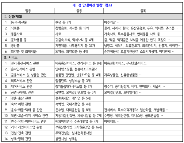 개정안 대상품목 /공정거래위원회