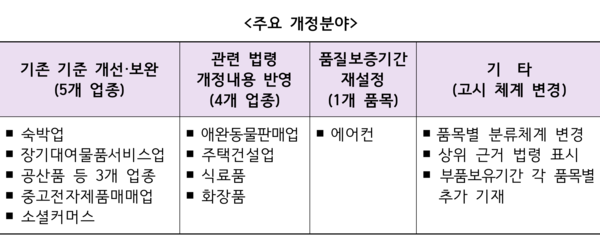 주요 개정분야 /공정거래위원회