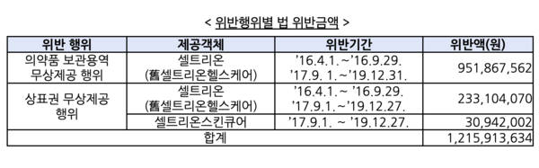 위반행위별 법 위반금액
