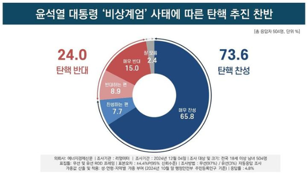 윤석열 대통령 '비상계엄' 사태에 따른 탄핵 추진 찬반 / 출처 - 에너지 경제, 뉴시스 (포인트경제)