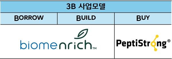 CJ제일제당, B2B 뉴트리션 사업 '3B 사업모델'과 관련 신제품