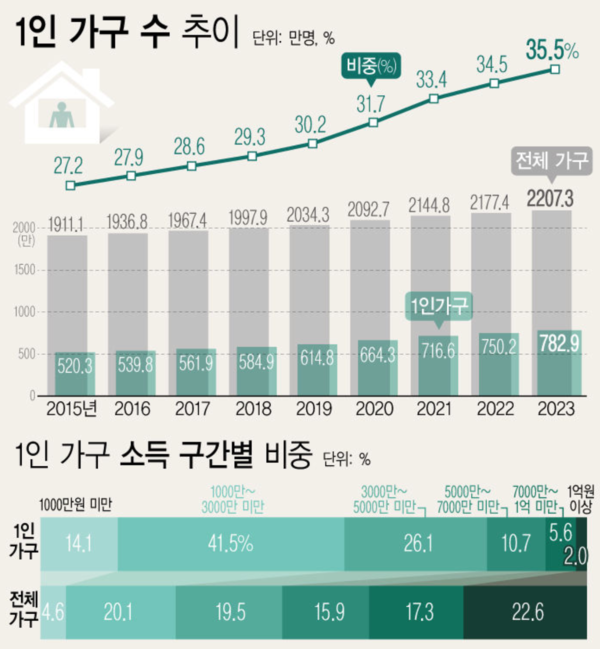 1인 가구 수 추이와 소득 구간별 비중 /이미지=뉴시스