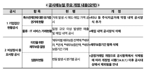 공시매뉴얼 주요 개정 내용(요약) /공정거래위원회 (포인트경제)