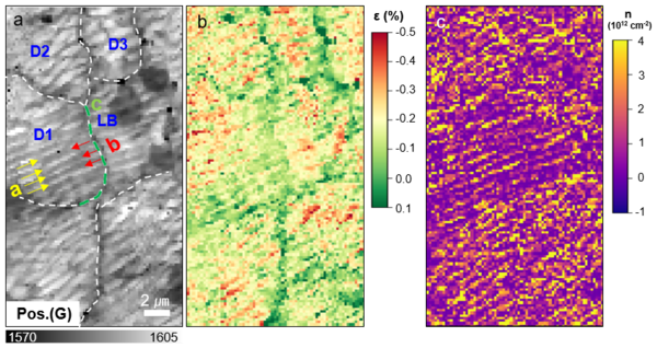 (a) 구리박막 위에 합성된 그래핀의 라만 피크(G밴드) 이동 분포도에 대한 이미지 (b) 동일 영역의 그래핀 응력 분포도 (c) 도핑 분포도에 대한 이미지를 나타낸다.&nbsp; (포인트경제)