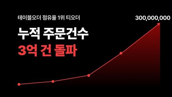 테이블오더&nbsp;‘티오더’가 누적&nbsp;주문수&nbsp;3억건&nbsp;돌파했다.